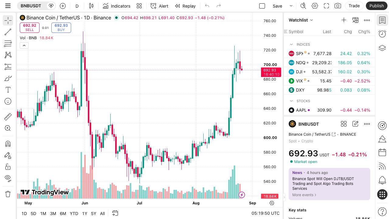 Current BNB/USDT chart captured on 26 August 2026