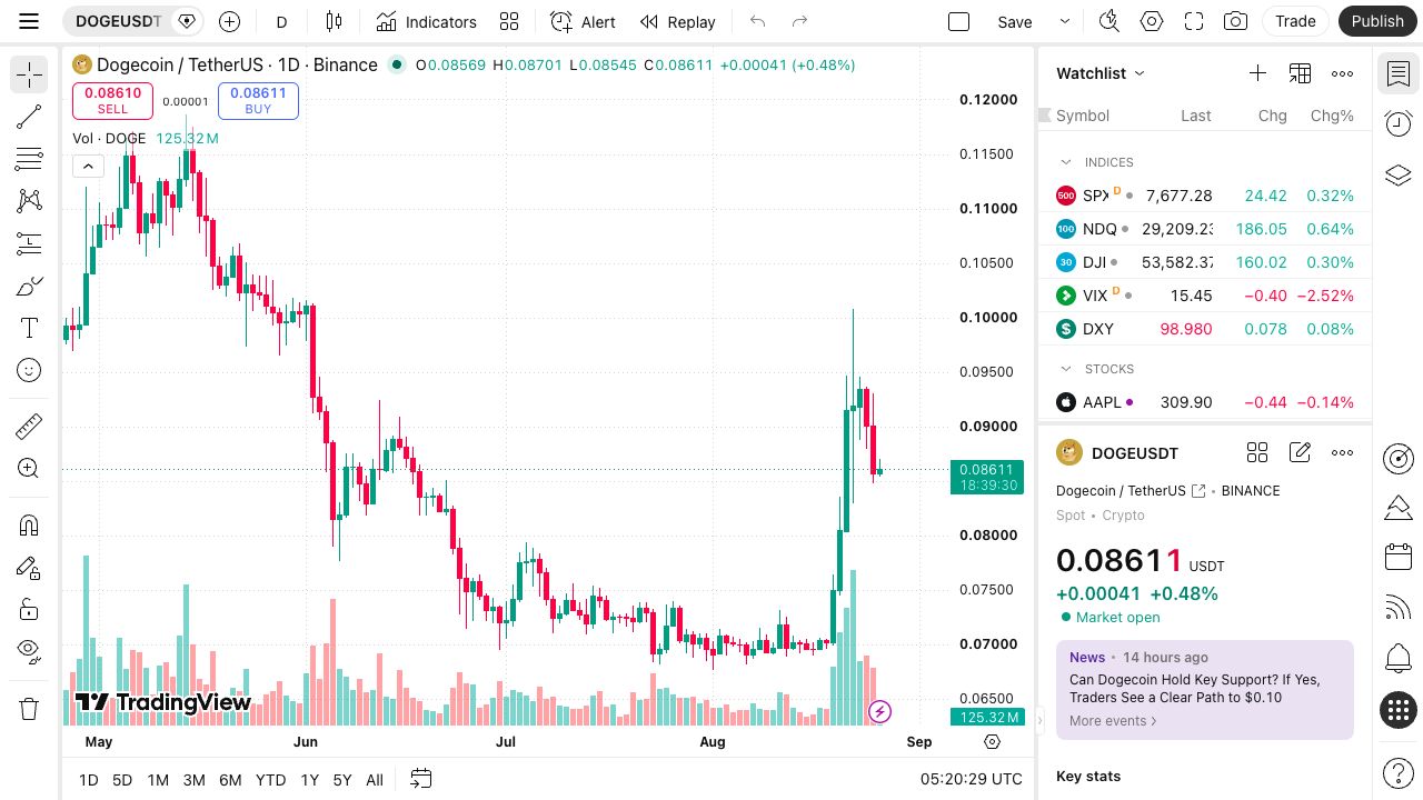 Current DOGE/USDT chart captured on 26 August 2026