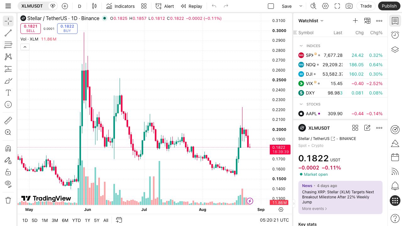 Current XLM/USDT chart captured on 26 August 2026