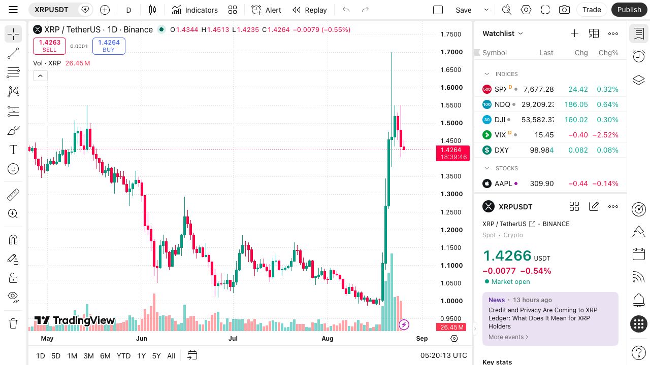 Current XRP/USDT chart captured on 26 August 2026